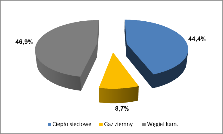 Wykres 5-5 Struktura zużycia energii w budynkach mieszkalnych należących do wspólnot mieszkańców 5.1.2.4.