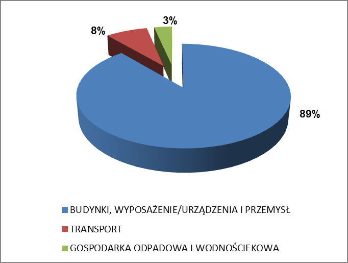 Wykres 8-2 Struktura emisji CO 2 w mieście Wojkowice Wyniki wykonanej inwentaryzacji zaprezentowane na wykresach powyżej wskazują na sektor obiektów: budynki, wyposażenie/urządzenia, przemysł jako