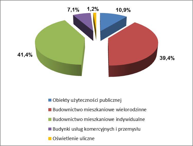 Wykres 8-5 Struktura emisji CO 2 w podsektorach sektora Budynki, obiekty i przemysł Rozkład zużycia energii oraz emisji CO 2 zaprezentowany na powyższych wykresach odzwierciedla strukturę zabudowy