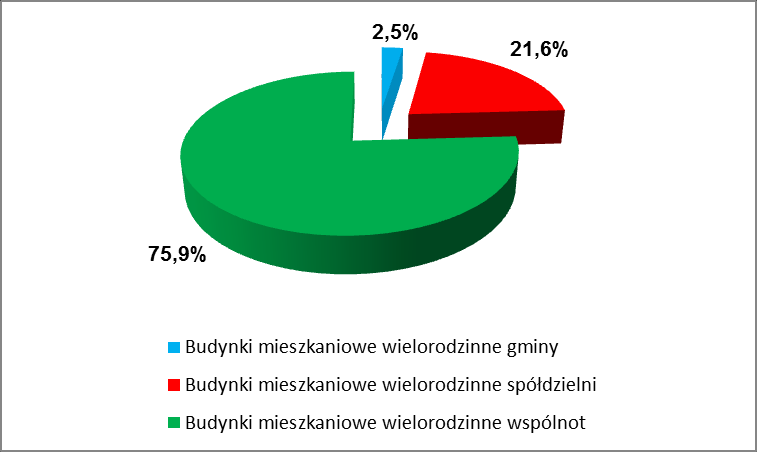 Wykres 8-8 Udziały poszczególnych form własności budownictwa wielorodzinnego w zużyciu energii w podsektorze W budownictwie mieszkaniowym wielorodzinnym, jak wynika z powyższego, zużywa się najwięcej