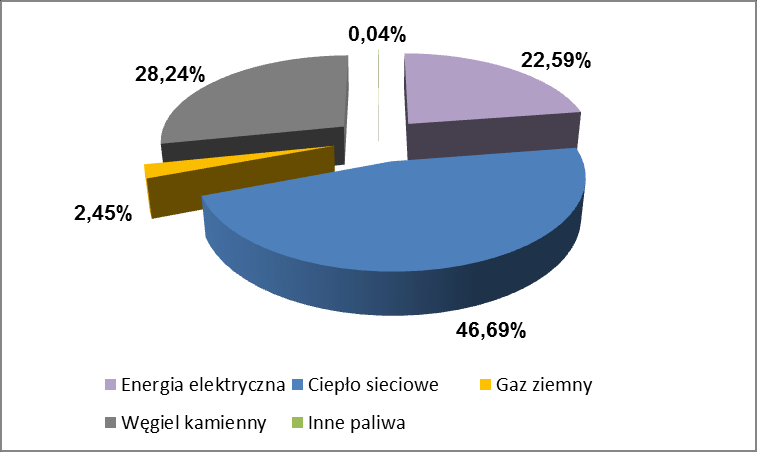 Wykres 8-9 Struktura emisji CO 2 w podsektorze budynków wielorodzinnych EE energoekspert sp. z o.