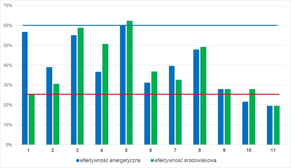 10.1. Efektywność energetyczna i ekologiczna projektów Zgodnie z informacjami zawartymi w dokumentach operacyjnych nowej perspektywy finansowej na lata 2014-2020, dofinansowanie projektów będzie