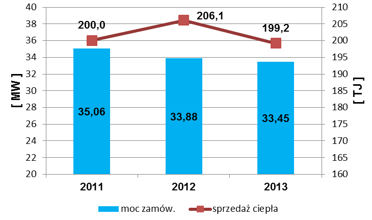 Zmiany zużycia ciepła sieciowego w mieście Na wykresie poniżej przedstawiono wielkość mocy zamówionej w TAURON Ciepło Sp. z o.o. i sprzedaż ciepła odbiorcom w latach 2011-2013. Wykres 13-2.