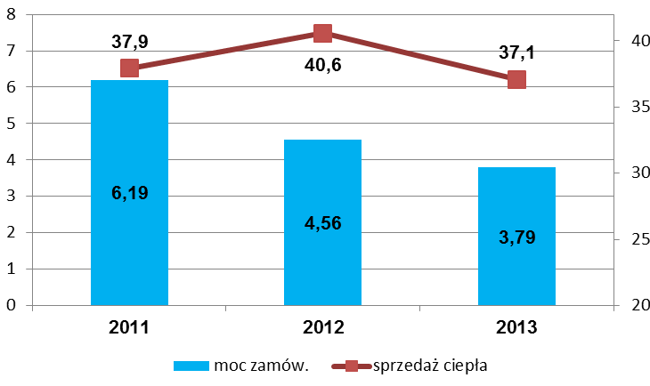 moc zamówiona przez odbiorców wynosiła łącznie 33,45 MW, w tym 5,26 MW w ciepłej wodzie użytkowej. W stosunku do 2011 r. obniżyła się o ok. 4,5%.