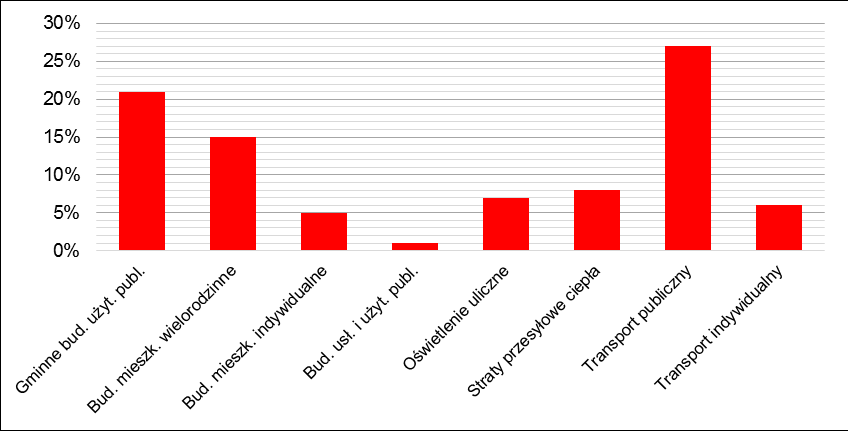 Z powyższej tabeli wynika, że największe możliwe spadki zużycia energii oraz emisji CO 2 (w wartościach bezwzględnych), uzyskane w konsekwencji podjętych działań, nastąpić mogą w budownictwie