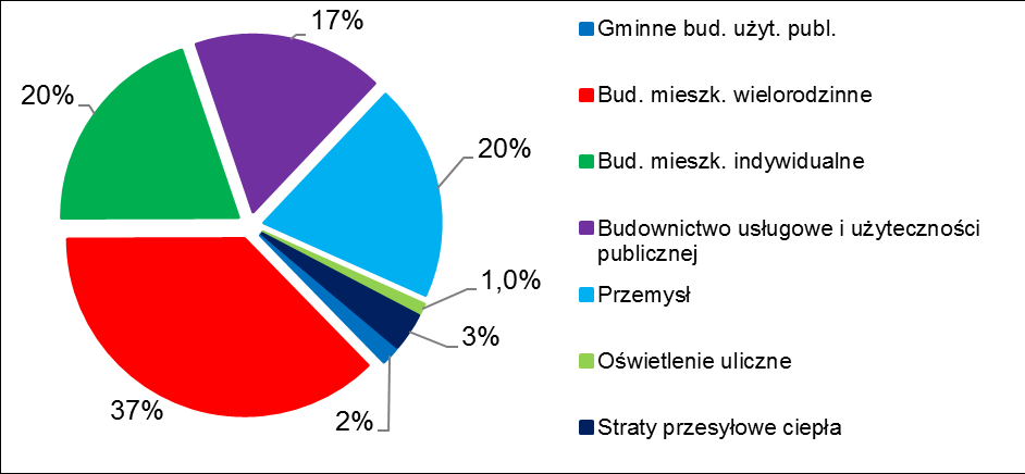 przemysł Na kolejnym wykresie przedstawiono udziały procentowe poszczególnych grup