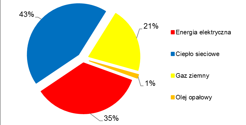 Zużycie energii oraz emisja CO 2 w podsektorze: Gminne budynki użyteczności publicznej Nośnik / paliwo Końcowe zużycie energii [MWh] Emisja CO 2 [Mg] Energia elektryczna 1 058 859 Ciepło sieciowe 2