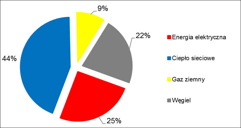 Wykres 6-9. Struktura emisji CO 2 w podsektorze: Budownictwo mieszkaniowe wielorodzinne Do celów grzewczych najchętniej wykorzystywane jest ciepło sieciowe (43%) i węgiel (26%).