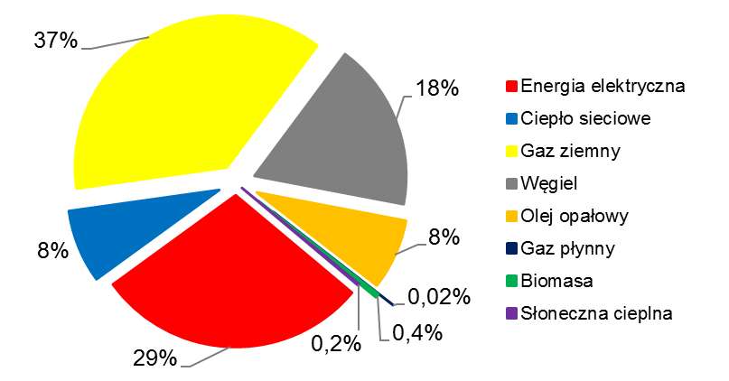 Wykres 6-12. Struktura zużycia energii w podsektorze: Budownictwo usługowe i użyteczności publicznej Wykres 6-13.