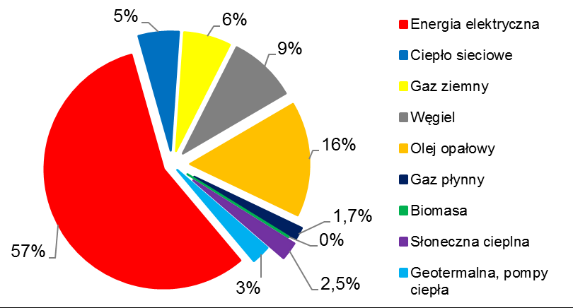 Struktura zużycia energii końcowej oraz emisja CO 2 w 2013 r. przedstawione zostały procentowo w formie wykresów kołowych poniżej. Wykres 6-14.