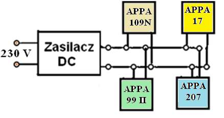 4. PRZEBIEG POMIARÓW 4.1. Pomiar napięć stałych DC Połączyć układ pomiarowy zgodnie z rys.6. Wykonać pomiary napięć z zasilacza DC (wartości wskaże prowadzący ćwiczenie).