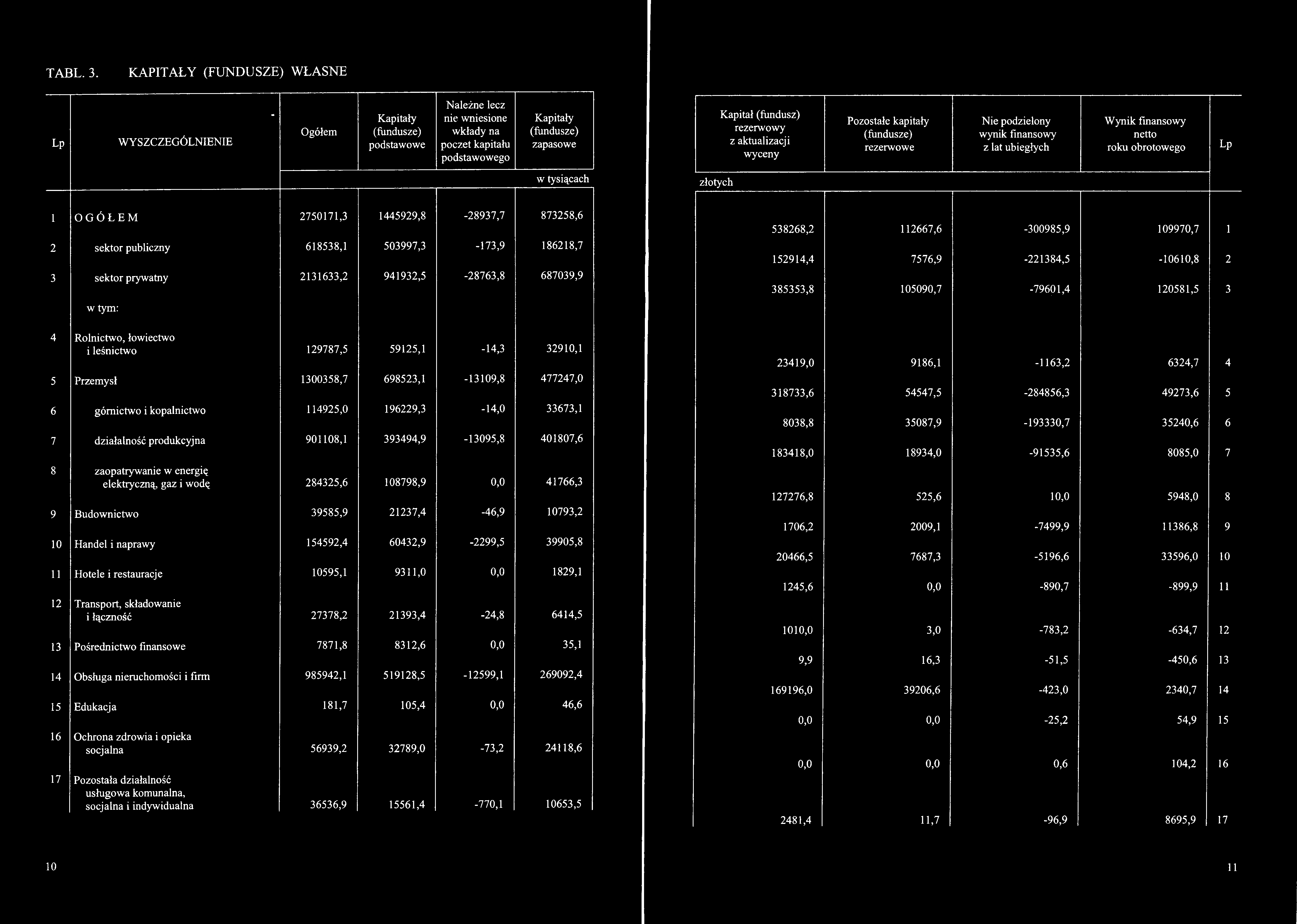 687039,9 385353,8 105090,7-79601,4 120581,5 3 w tym: 4 Rolnictwo, łowiectwo i leśnictwo 129787,5 59125,1-14,3 32910,1 23419,0 9186,1-1163,2 6324,7 4 5 Przemysł 1300358,7 698523,1-13109,8 477247,0