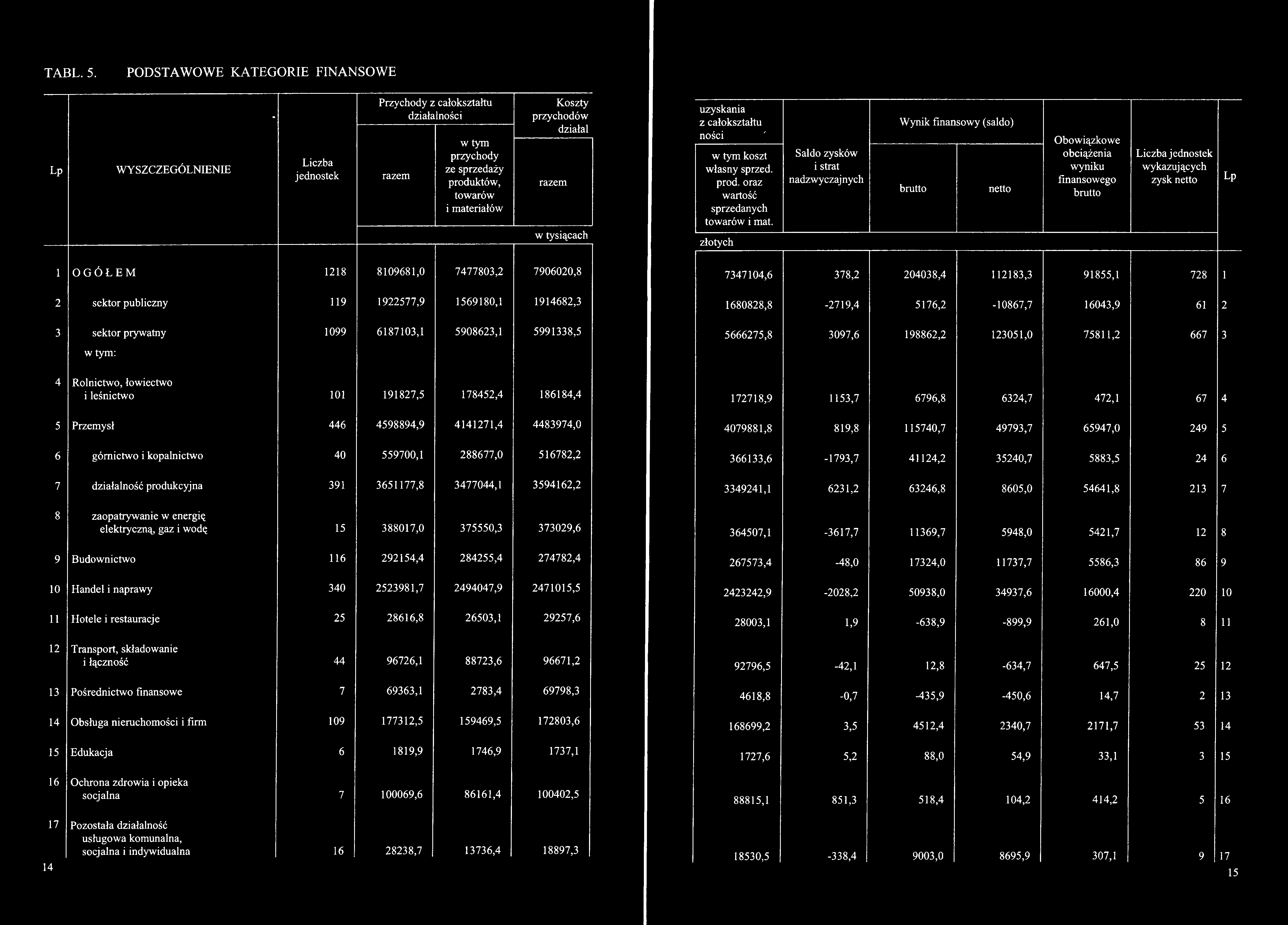 w tysiącach złotych 1 OGÓŁEM 1218 8109681,0 7477803,2 7906020,8 7347104,6 378,2 204038,4 112183,3 91855,1 728 1 2 sektor publiczny 119 1922577,9 1569180,1 1914682,3 1680828,8-2719,4 5176,2-10867,7