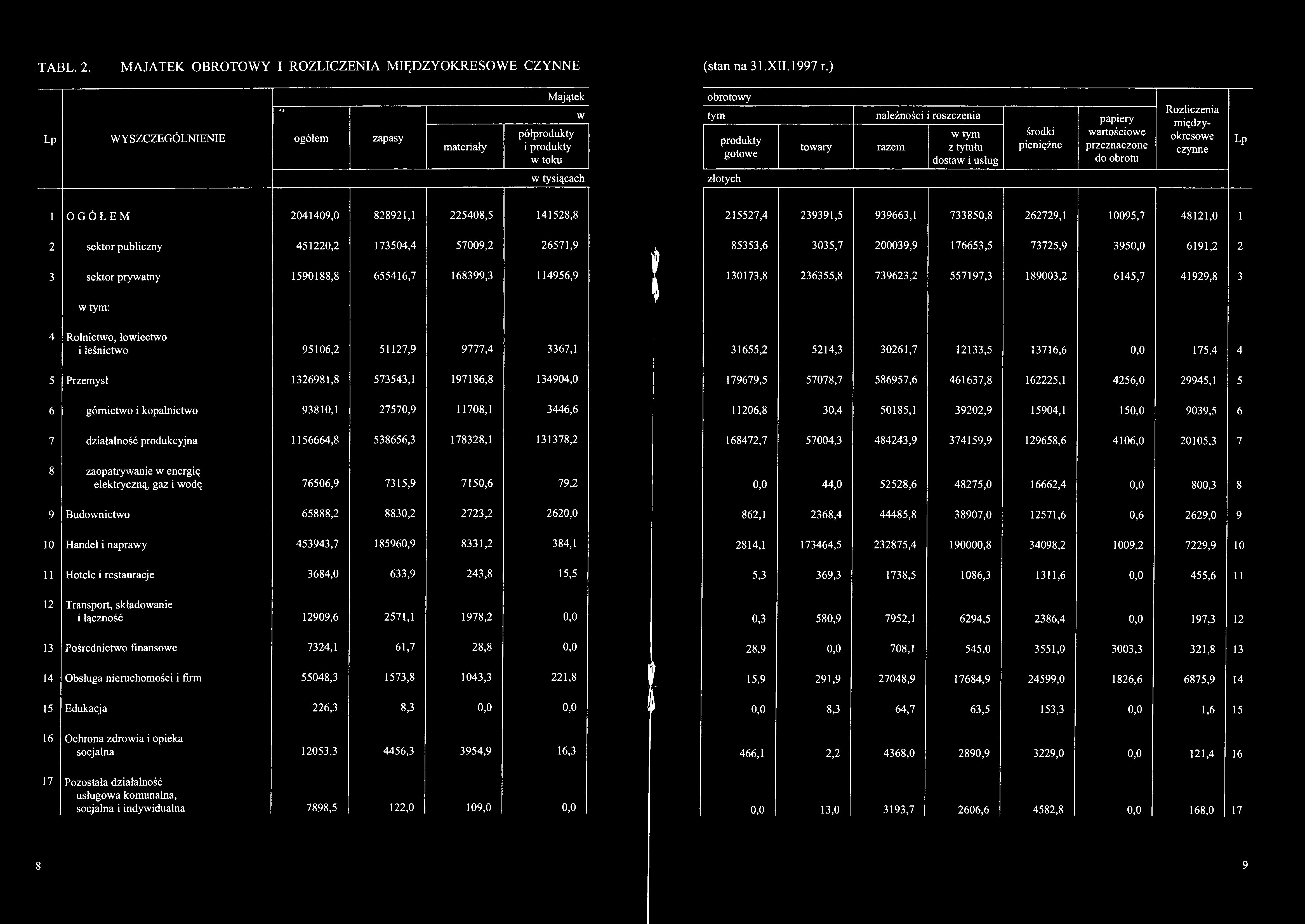 739623,2 557197,3 189003,2 6145,7 41929,8 3 w tym: 4 Rolnictwo, łowiectwo i leśnictwo 95106,2 51127,9 9777,4 3367,1 30261,7 31655,2 5214,3 12133,5 13716,6 0,0 175,4 4 5 Przemysł 1326981,8 573543,1