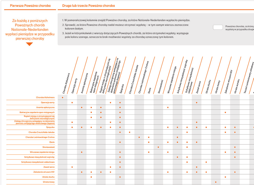 Jak czytać tabelę dotyczącą wypłat W przypadku wystąpienia pierwszej Poważnej choroby, Nationale Nederlanden wypłaci pieniądze za każdą z chorób wymienionych w pomarańczowej kolumnie tabeli.