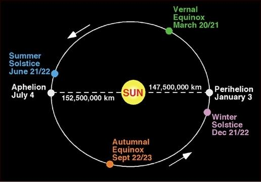 Ruch roczny Słońca i planet zmienna szybkość kątowa Wiosna 9.