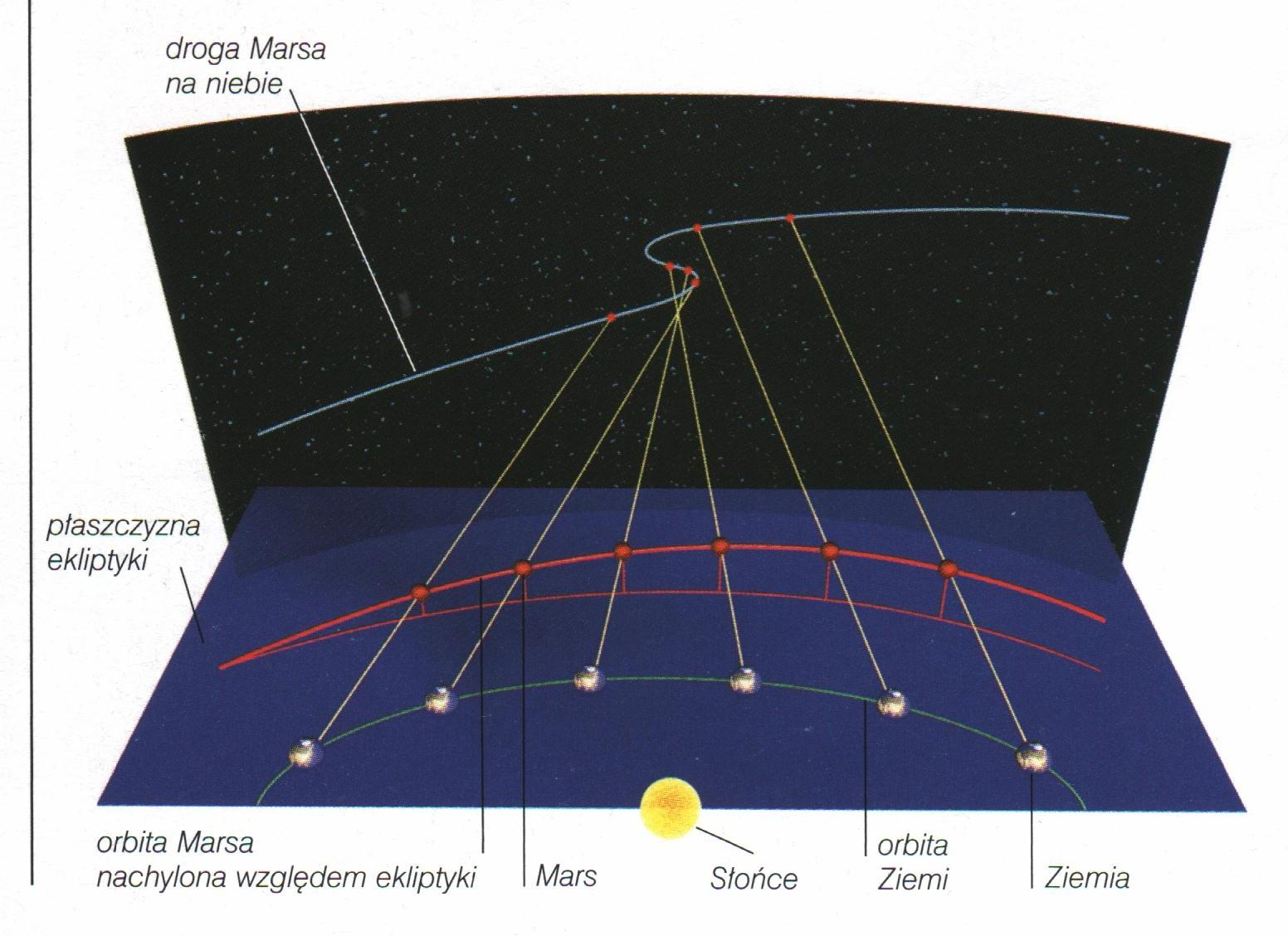 System heliocentryczny Ilustracja powstawania