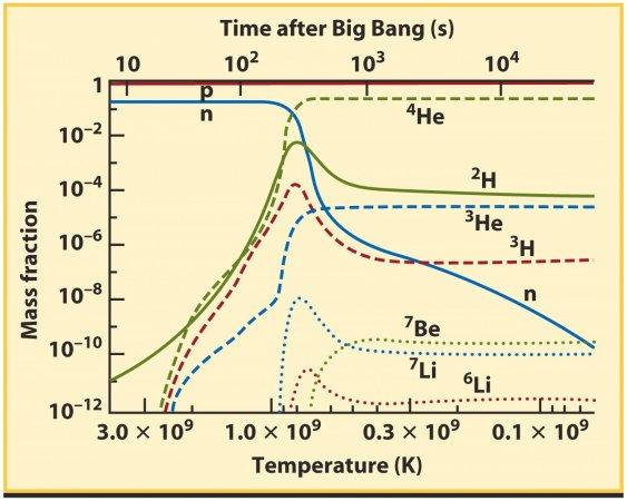 Wczesna historia Wszechświata W tym momencie mamy ~7 protonów na jeden neutron Przy t ~ 100 s i T ~ 10 9 K (0.