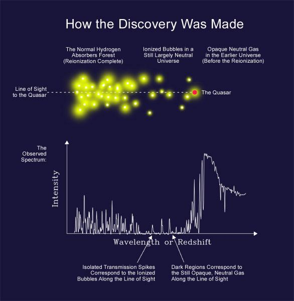 Ciemne wieki i epoka powtórnej jonizacji Coraz więcej obłoków neutralnego wodoru, a wreszcie Wszechświat wypełniony neutralnym wodorem