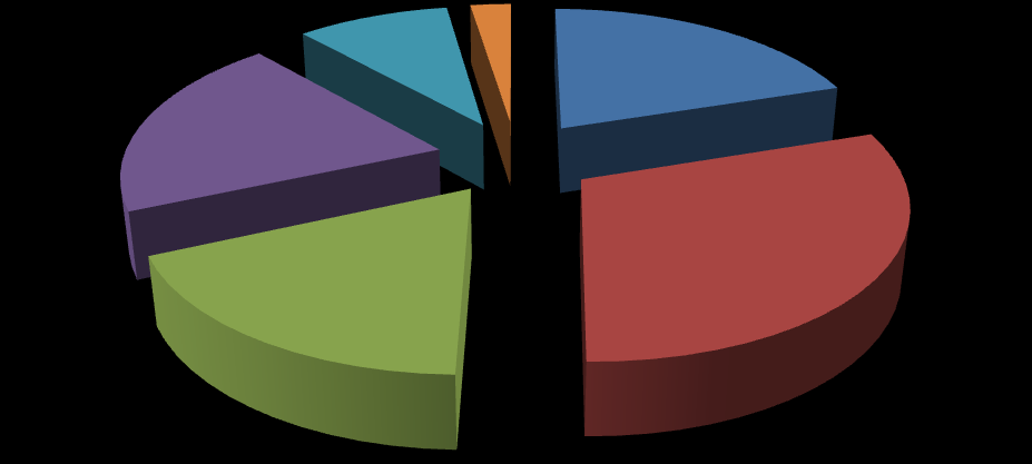 Liczba bezrobotnych 3% 9% 20% 20% 18-24 18% 30% 25-34 35-44 45-54 55-59 60-64 Najliczniejszą grupę stanowią bezrobotni w przedziałach wiekowych 25-34, oraz