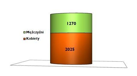 Lipiec 2016 Str. 3 Wybrane kategorie bezrobotnych Liczba bezrobotnych zarejestrowanych w Powiatowym Urzędzie Pracy w Tczewie w końcu lipca 2016 r. wyniosła 3295 osób i była o 58 osób, tj.