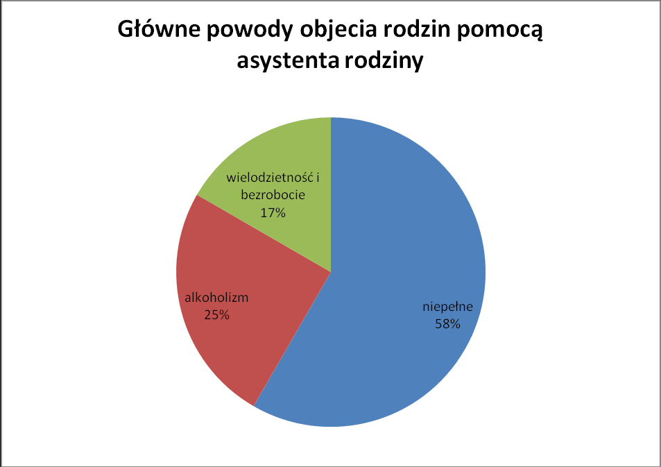 Charakterystyka rodzin objętych wsparciem asystenta 7 rodzin niepełnych, 3 z problemem alkoholowym, 2 z problemami wielodzietność i bezrobocia.