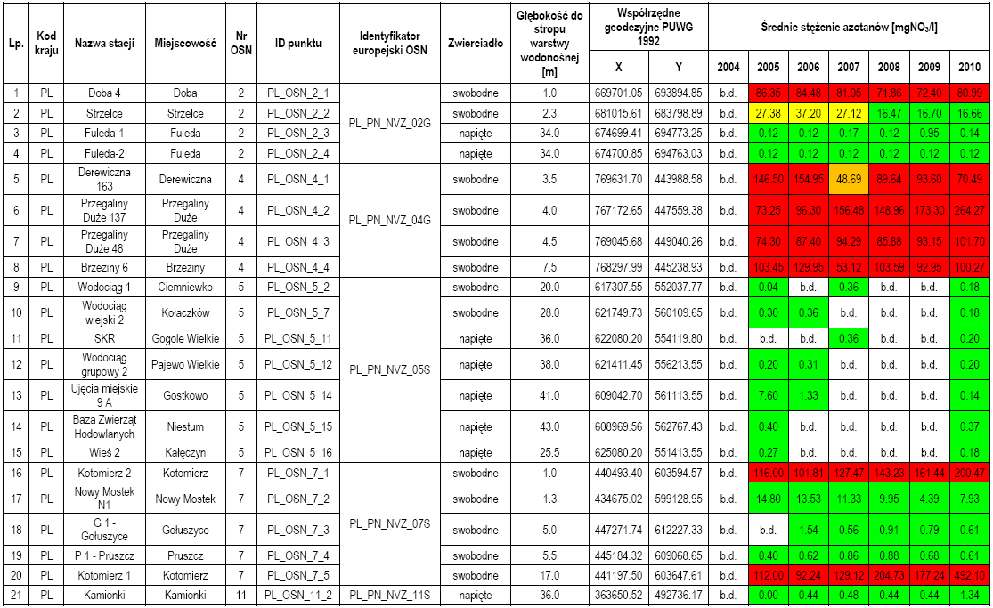 Przykładowe wyniki oceny stanu jakości wód podziemnych na obszarach narażonych na zanieczyszczenia azotanami pochodzenia rolniczego w regionalnej sieci monitoringu wód podziemnych [PIG-PIB] Źródło: