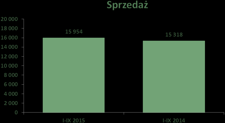 Przychody ze sprzedaży w okresie styczeń - wrzesień 2015 r. wyniosły 15.954 tys. zł.