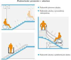 Schody i pochylnie Podnośniki, platformy Pochylnia: Szerokość 1,2m Wysokość krawężników 0,07m Przestrzeń do manewrowania min.