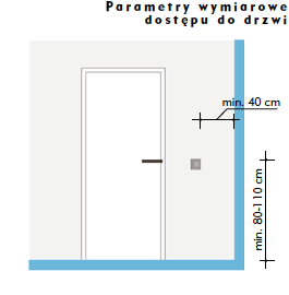 2,5m2 i szerokości 1,5m Urządzenia wspomagające np.