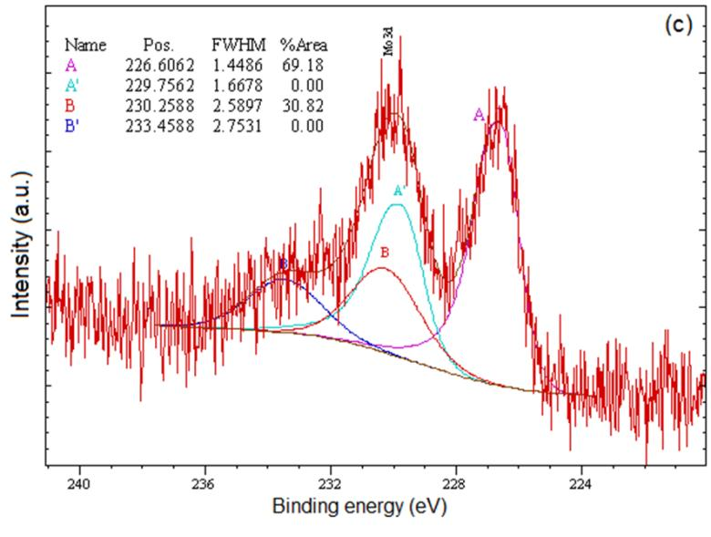 Badania XPS potwierdzają obecność metalicznego molibdenu w osadach Core excitation Mo 3d 5/2 Component BE (ev) surface Assignation A 226.6 69.2% Mo-Zn(alloy/compound) B 23.3 3.