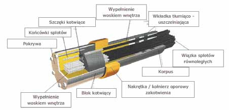 Obecnie powszechnie stosowane kable mogą mieć wytrzymałość charakterystyczną ponad 1500 t (ryc. 1). Udoskonalane są metody zabezpieczania kabli przed korozją.