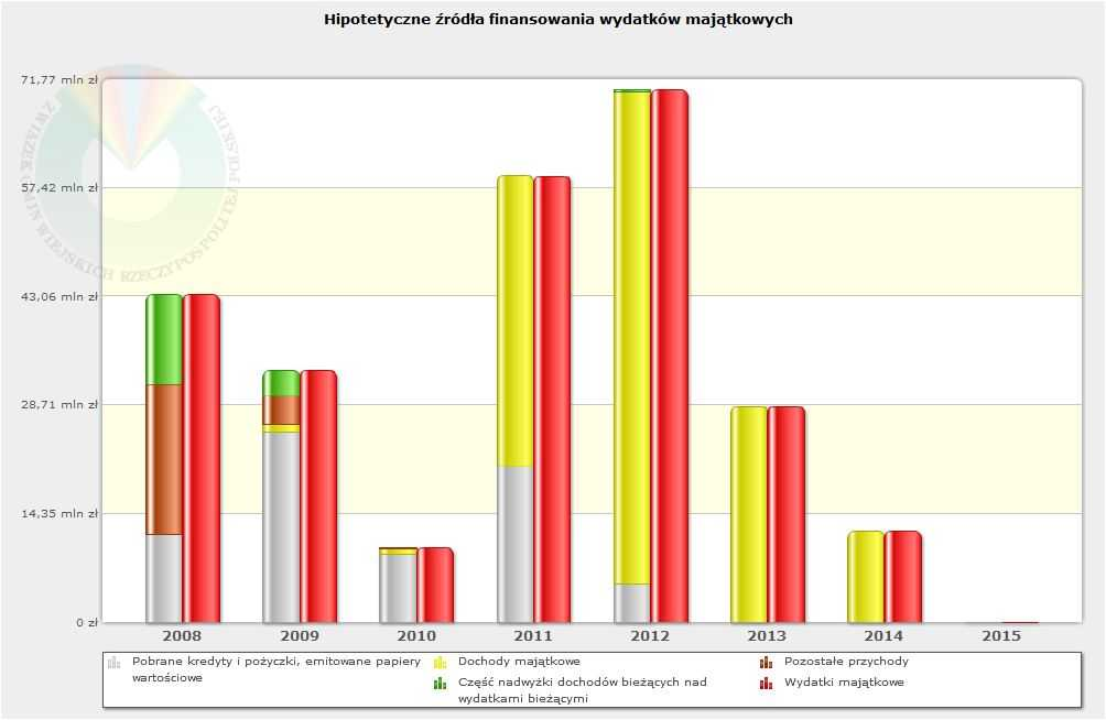 D) Hipotetyczne ród a finansowania wydatków maj tkowych.