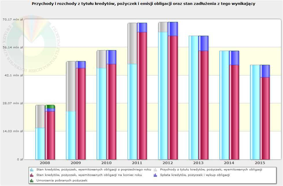 E) Przychody i rozchody z tytu u zaci gania i sp aty d ugu oraz stan zad enia.
