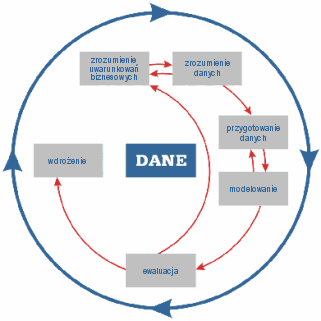 Rys. 1. Zależności zachodzące w CRISP-DM[3] Iteracyjny charakter tej metodologii jest symbolizowany przez zewnętrzny okrąg w kolorze granatowym przedstawiony na rysunku 1.
