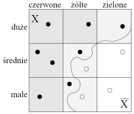 Aproksymacja zbiorów przybliżenie dolne, górne, brzeg zbioru Aproksymacje zbiorów interpretacja na przykładzie Niech: B = { kolor, wielkość } X n = { x 3, x 5, x 9, x 12 } [x 1 ] IND(B) = { x 1 } [x