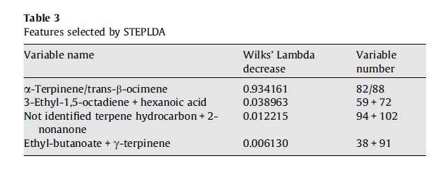 Study of different kinds of Pesto Genovese by the analysis of their volatile fraction and chemometric methods Zunin P., et al.