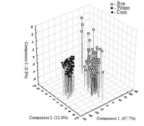 Identification of the Botanical Origin of Raw Spirits Produced from Rye, Potato, and Corn Based on Volatile Compounds Analysis Using a SPMESPME-MS Method Jeleń H., et al.,., J. Agric. Food Chem.