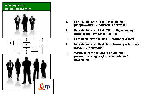 9.6 Przeprowadzanie nadzoru i interwencji na wniosek PT TP wykonuje czynności nadzoru i interwencji w następujących przypadkach: gdy PT, zgodnie z wcześniej ustalonym przez Strony harmonogramem