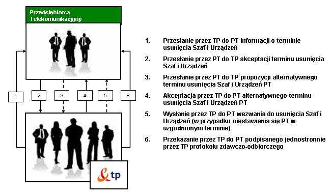 9.9 Zwrot przedmiotu Szczegółowej Umowy Kolokacji W przypadku dotyczącym uzyskania zwrotu TP użytkowanej przez PT PDK, komunikacja pomiędzy PT i TP odbywa się poprzez ISI. Realizacja procesu: 1.