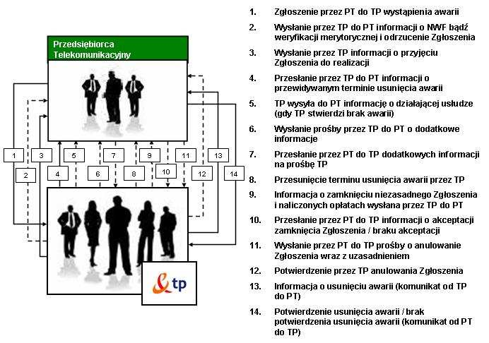 Komunikacja pomiędzy PT i TP odbywa się poprzez ISI. Realizacja procesu: 1.