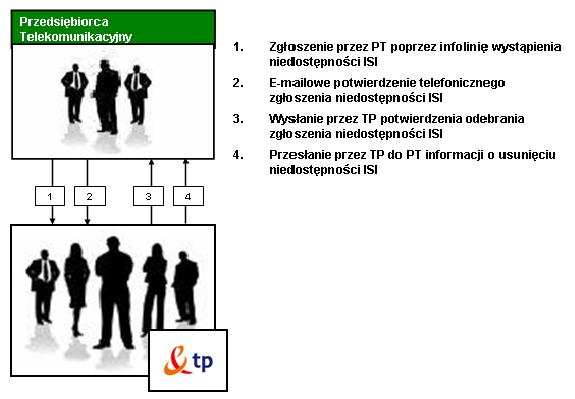 3.6.2 Informacja z TP o awarii (niedostępności) ISI W przypadku tymczasowej niedostępności ISI, TP informuje wszystkich PT mających dostęp do ISI o niedostępności ISI nie później niż w ciągu 30