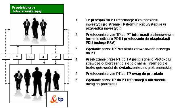 4.3 Budowa / rozbudowa PDU (usługa BSA, usługa RIO) TP i PT przystępują do budowy / rozbudowy PDU od dnia otrzymania przez TP akceptacji przez PT warunków technicznych na Zamówienie na budowę /