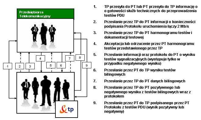 Realizacja procesu: 1. Przesłanie informacji o gotowości do przeprowadzenia testów TP przesyła do PT lub PT przesyła do TP informację o gotowości służb technicznych do przeprowadzenia testów PDU. (4.