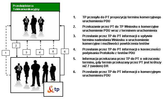 Realizacja procesu: 1. Informacja o terminie komercyjnego uruchomienia TP przesyła do PT informację zawierająca proponowany termin komercyjnego uruchomienia PDU(4.8_1.