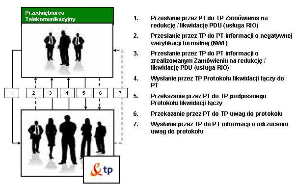 4.9.4 Redukcja przepustowości WŁM w PDU. Likwidacja PDU (usługa RIO) Redukcja przepustowości WŁM w PDU jest realizowana w terminie 14 (czternastu) DR.