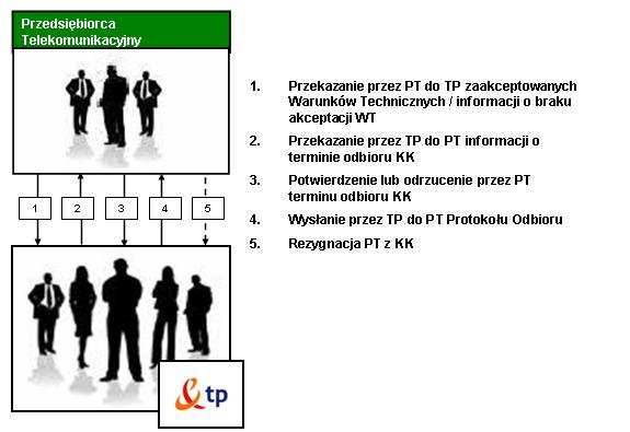 Realizacja procesu: 1.