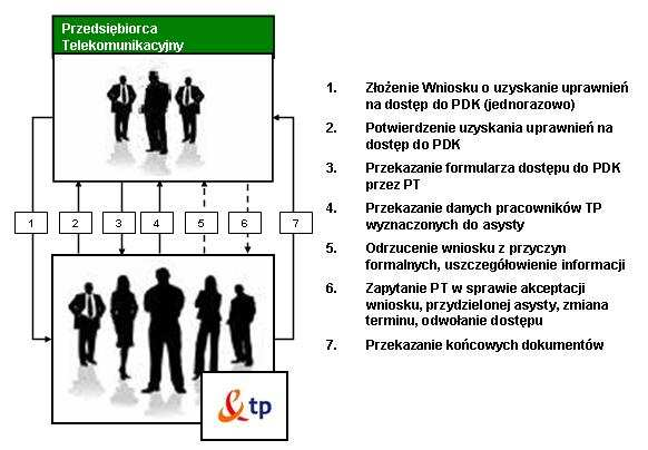 Zamieszczony poniżej schemat przedstawia przepływ komunikatów ISI pomiędzy PT i TP w zakresie uzyskiwania dostępu pracowników PT do PDK: Realizacja procesu: 1.