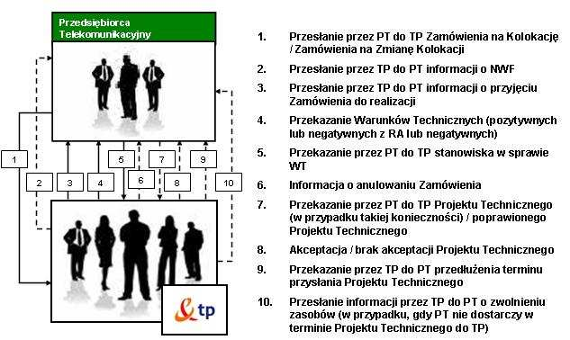 9.2 Składanie Zamówienia na Kolokację lub Zamówienia na Zmianę Kolokacji Składanie Zamówienia na Kolokację lub Zamówienia na Zmianę Kolokacji, jak również komunikcja pomiędzy PT i TP związana z