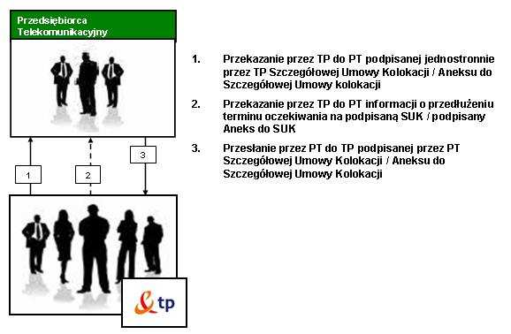 9.3 Zawarcie Szczegółowej Umowy Kolokacji lub Aneksu do Szczegółowej Umowy Kolokacji Korzystanie z powierzchni kolokacyjnej odbywa się na podstawie zawartej przez Strony Szczegółowej Umowy Kolokacji